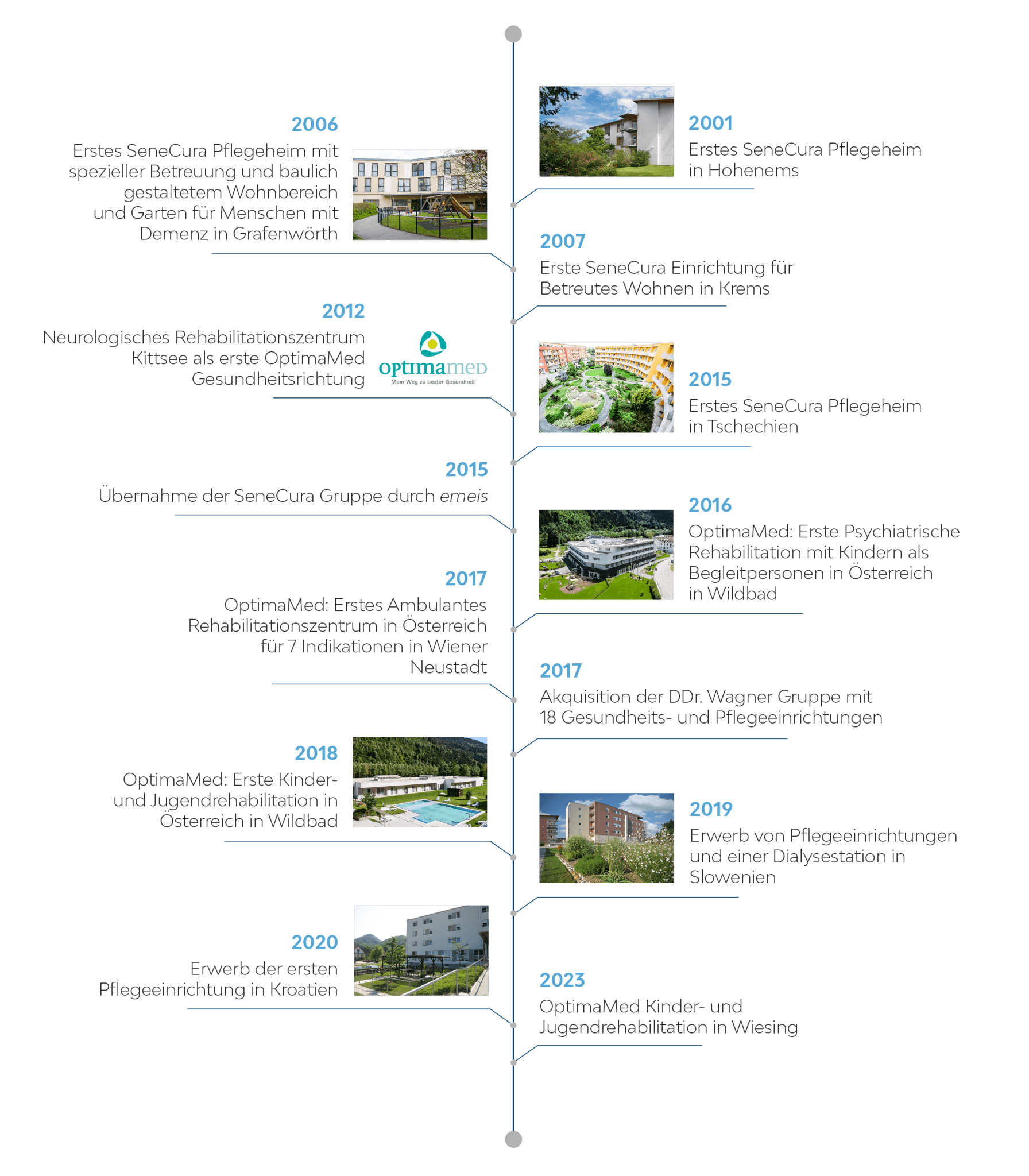 SeneCura_Timeline_052026